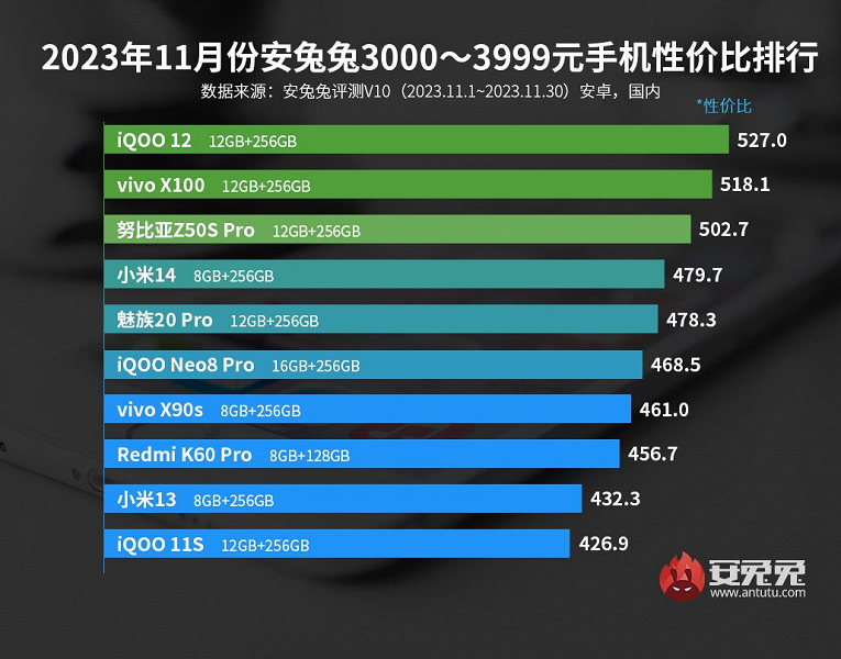Лучшие смартфоны Android по соотношению цены и производительности: в рейтинге AnTuTu всё больше бюджетных флагманов